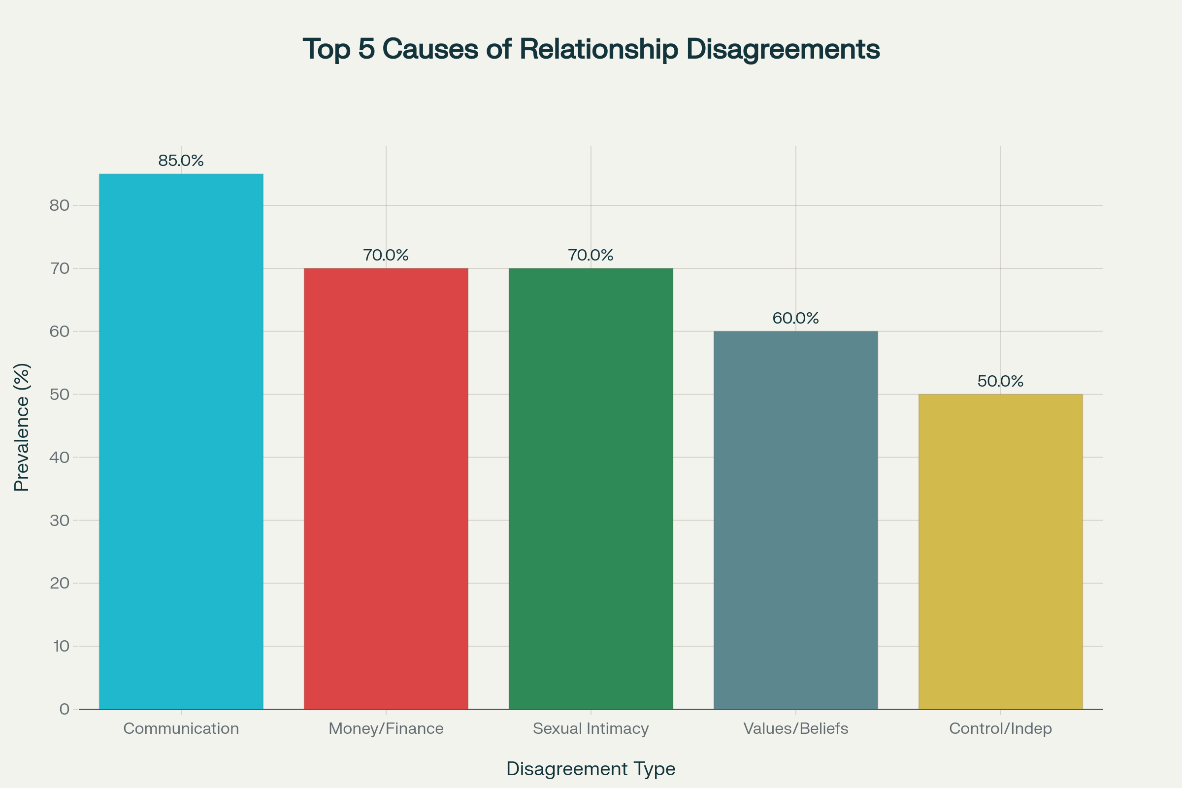 The Top 5 Things Couples Fight About Most